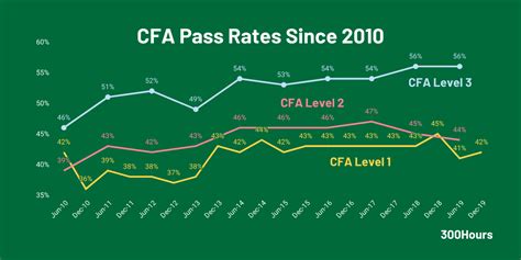 cfa level 1 pass rates